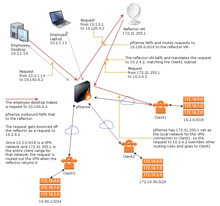 Pfsense nat. PFSENSE схема сети. Схема установки PFSENSE. PFSENSE Network. PFSENSE маршрутизация.