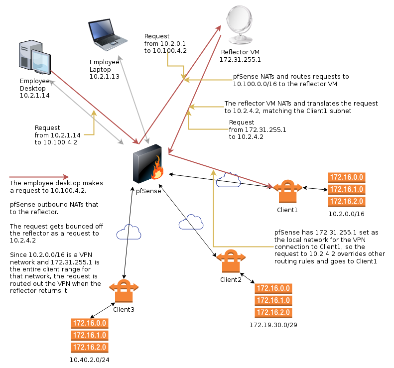 Reflection network. Схема установки PFSENSE. PFSENSE Network. PFSENSE маршрутизация. Маршрутизация в VPN client to site.